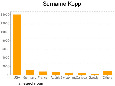 Surname Kopp