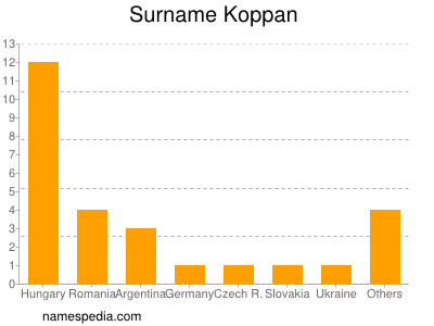 Surname Koppan