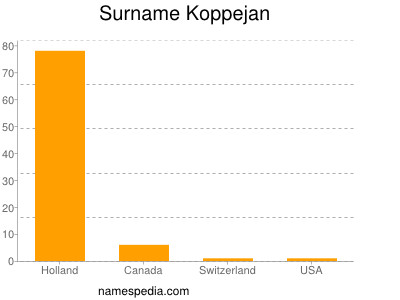 Surname Koppejan