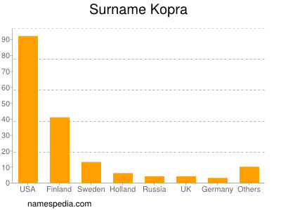 Familiennamen Kopra