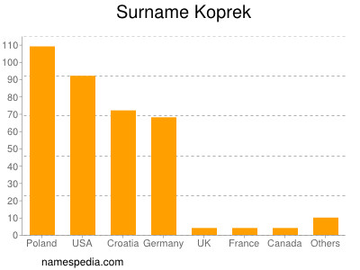 Surname Koprek