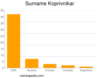 Surname Koprivnikar