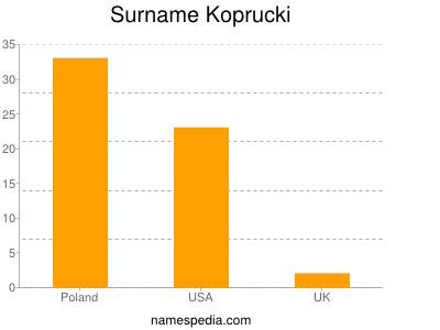 Surname Koprucki