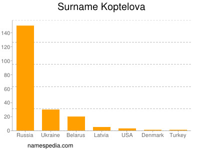 Surname Koptelova