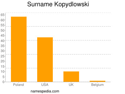 Familiennamen Kopydlowski