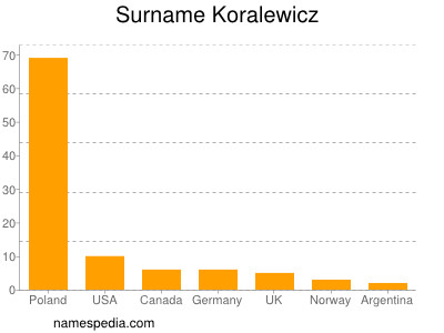 nom Koralewicz