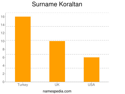 Surname Koraltan