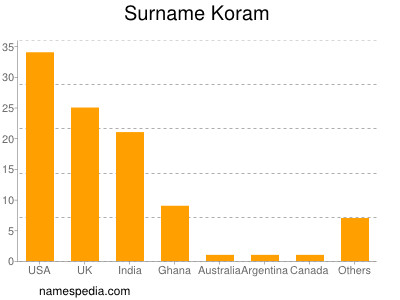 Surname Koram