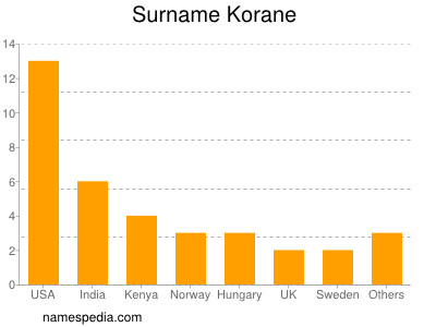 Surname Korane