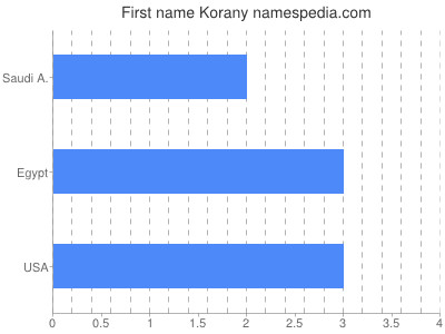 Given name Korany