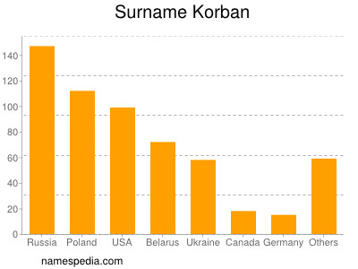 Familiennamen Korban