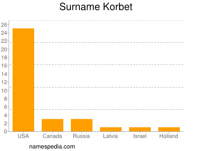 Surname Korbet