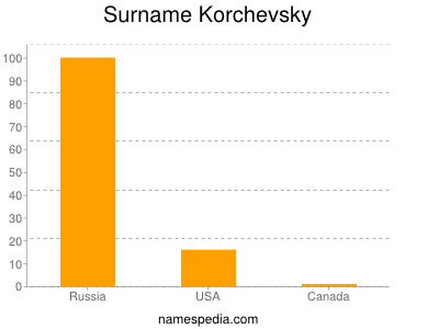 Surname Korchevsky