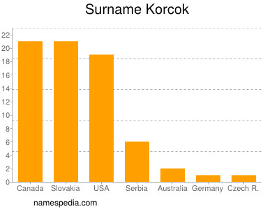 Surname Korcok