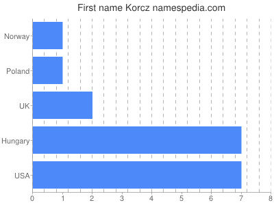 Given name Korcz