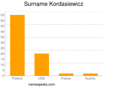 Surname Kordasiewicz