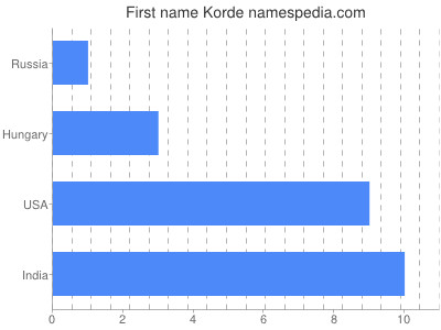 Given name Korde