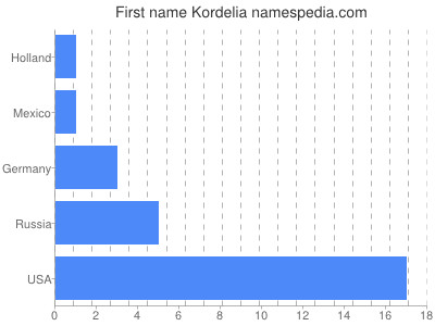 Given name Kordelia