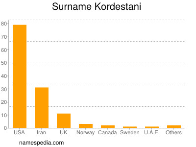 Surname Kordestani