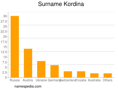 Surname Kordina