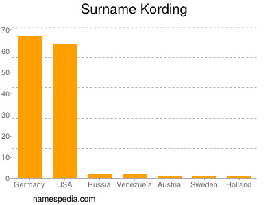 Surname Kording