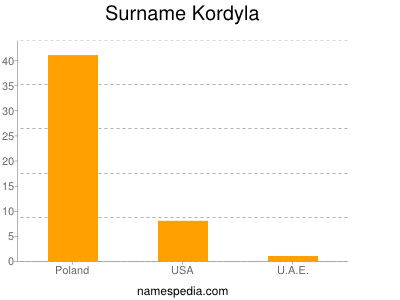 Surname Kordyla