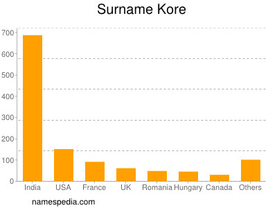 Surname Kore