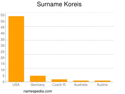 nom Koreis