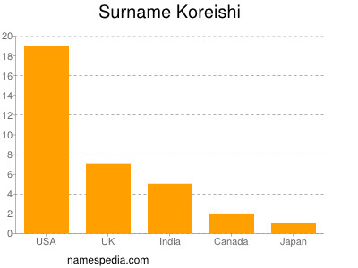 Surname Koreishi