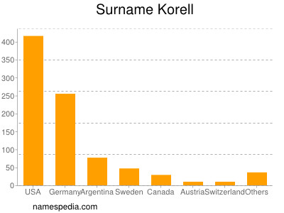 Surname Korell