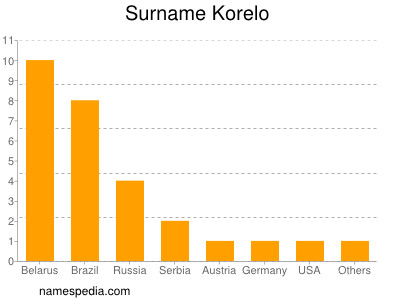 Surname Korelo