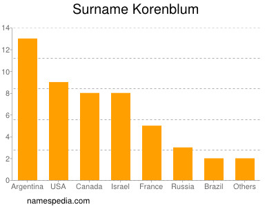 Surname Korenblum