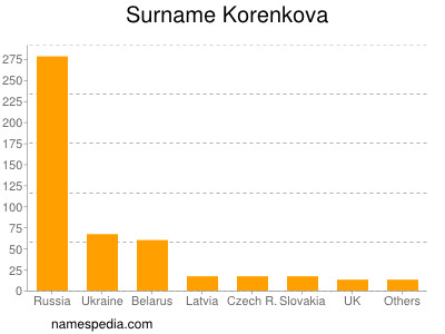 Surname Korenkova