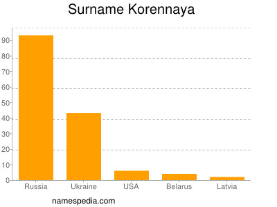 Surname Korennaya
