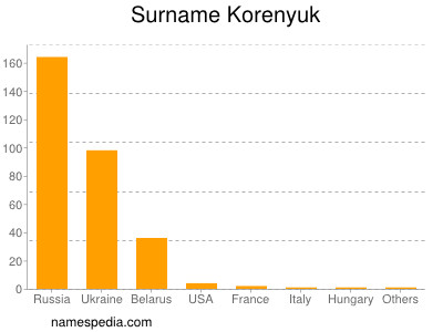 Surname Korenyuk
