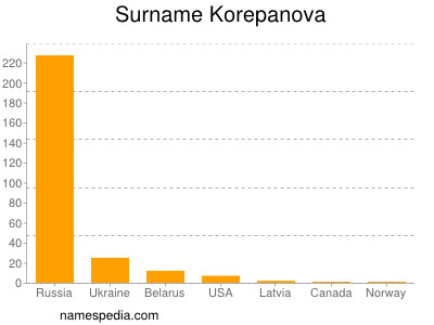 Surname Korepanova