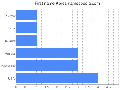 Given name Kores