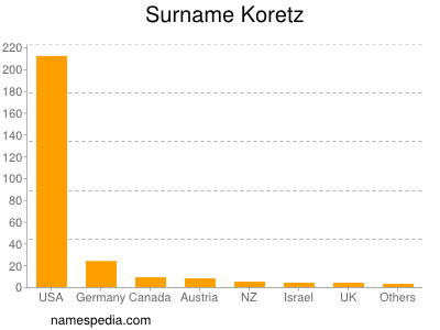 Surname Koretz