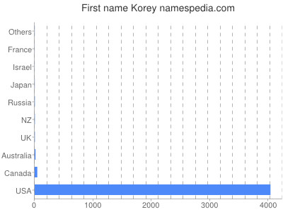 Given name Korey