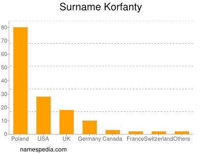 Surname Korfanty