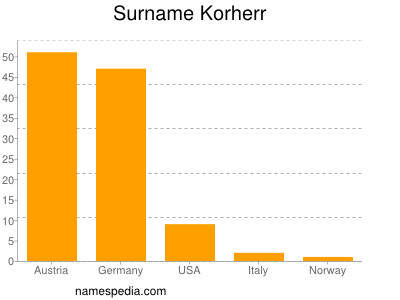 Surname Korherr