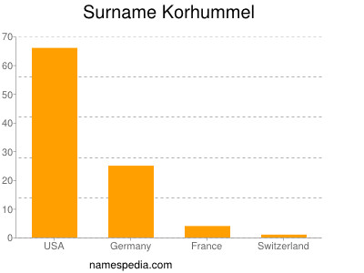 Surname Korhummel