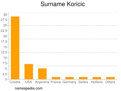 Surname Koricic