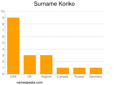 Surname Koriko