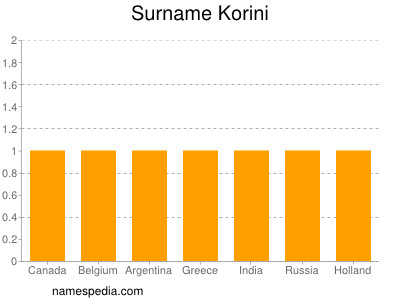 Familiennamen Korini