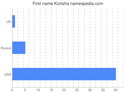 Given name Korisha