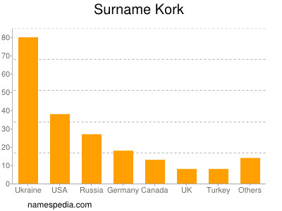 Surname Kork