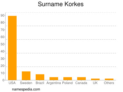 Surname Korkes