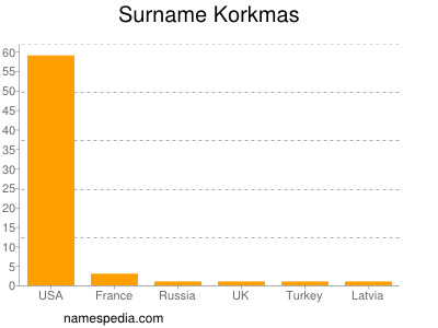 Surname Korkmas