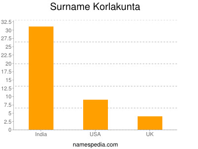 Surname Korlakunta